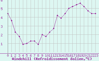 Courbe du refroidissement olien pour Le Havre - Octeville (76)