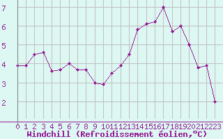 Courbe du refroidissement olien pour Le Puy - Loudes (43)