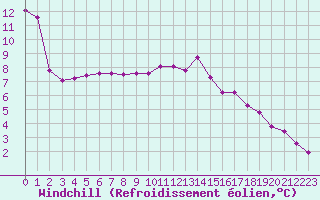 Courbe du refroidissement olien pour Grandfresnoy (60)