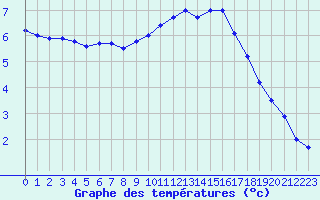 Courbe de tempratures pour Dijon / Longvic (21)