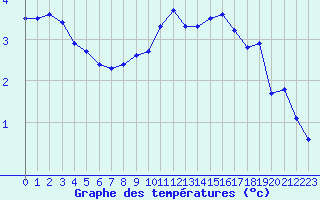 Courbe de tempratures pour Valleroy (54)