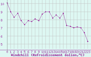 Courbe du refroidissement olien pour Biache-Saint-Vaast (62)