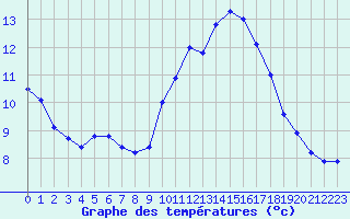 Courbe de tempratures pour Vias (34)