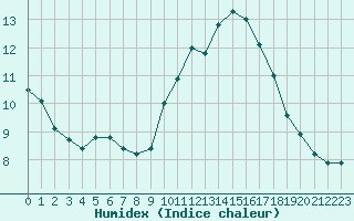 Courbe de l'humidex pour Vias (34)