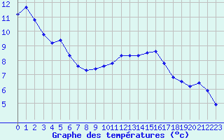 Courbe de tempratures pour Sermange-Erzange (57)