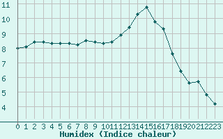 Courbe de l'humidex pour Sorcy-Bauthmont (08)