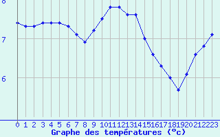 Courbe de tempratures pour Cap de la Hague (50)