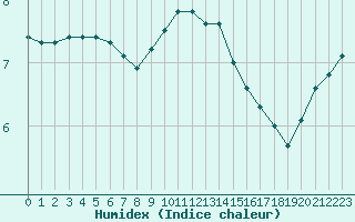 Courbe de l'humidex pour Cap de la Hague (50)