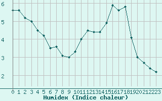 Courbe de l'humidex pour Mont-Aigoual (30)