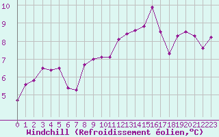 Courbe du refroidissement olien pour Limoges (87)