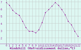 Courbe du refroidissement olien pour Colmar-Ouest (68)