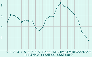 Courbe de l'humidex pour Poitiers (86)