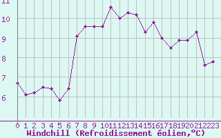 Courbe du refroidissement olien pour Cognac (16)