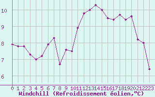 Courbe du refroidissement olien pour Renwez (08)