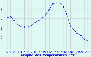 Courbe de tempratures pour Bridel (Lu)