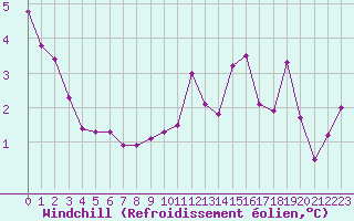 Courbe du refroidissement olien pour Bourg-en-Bresse (01)