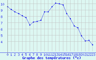 Courbe de tempratures pour Boulaide (Lux)