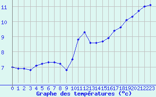 Courbe de tempratures pour Albert-Bray (80)