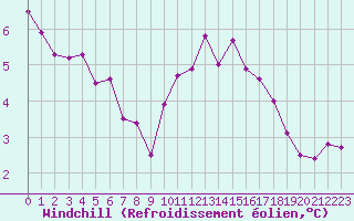 Courbe du refroidissement olien pour Guret Saint-Laurent (23)