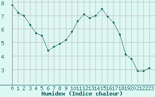 Courbe de l'humidex pour Toulouse-Blagnac (31)