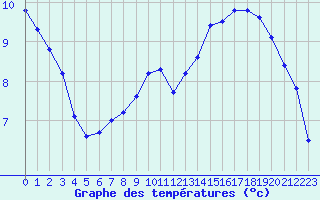 Courbe de tempratures pour Liefrange (Lu)