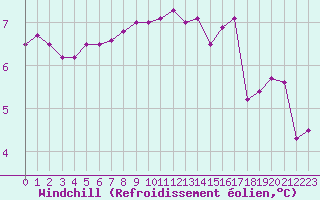 Courbe du refroidissement olien pour Dinard (35)