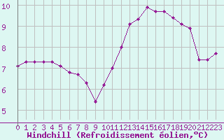 Courbe du refroidissement olien pour Almenches (61)