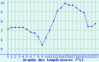 Courbe de tempratures pour Almenches (61)