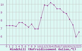 Courbe du refroidissement olien pour Vannes-Sn (56)