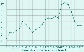 Courbe de l'humidex pour Solenzara - Base arienne (2B)