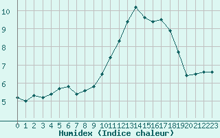 Courbe de l'humidex pour Lignerolles (03)