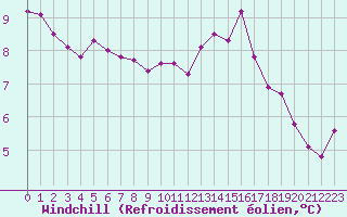 Courbe du refroidissement olien pour Saint-Mdard-d