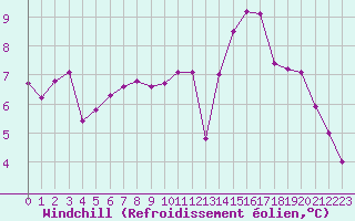 Courbe du refroidissement olien pour Sgur-le-Chteau (19)