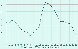 Courbe de l'humidex pour Biache-Saint-Vaast (62)