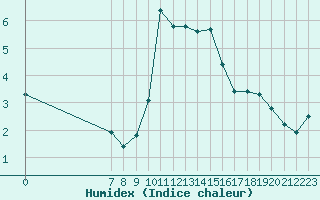 Courbe de l'humidex pour San Chierlo (It)