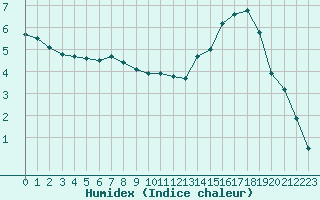 Courbe de l'humidex pour Brive-Souillac (19)
