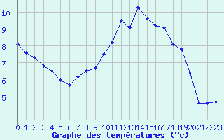 Courbe de tempratures pour Melun (77)