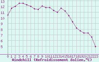 Courbe du refroidissement olien pour Verngues - Hameau de Cazan (13)