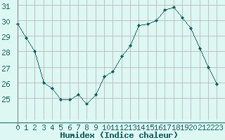 Courbe de l'humidex pour Douzens (11)