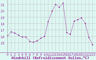 Courbe du refroidissement olien pour Gourdon (46)