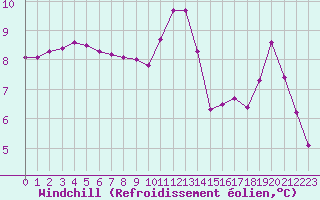 Courbe du refroidissement olien pour Mirebeau (86)