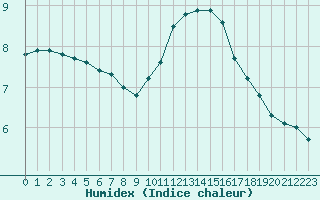 Courbe de l'humidex pour Eu (76)