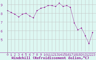 Courbe du refroidissement olien pour Croisette (62)