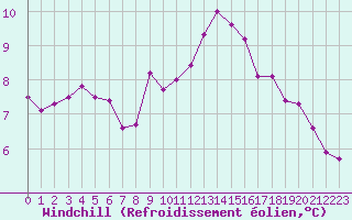 Courbe du refroidissement olien pour Creil (60)