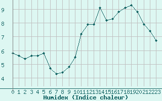 Courbe de l'humidex pour Saint-Maximin-la-Sainte-Baume (83)