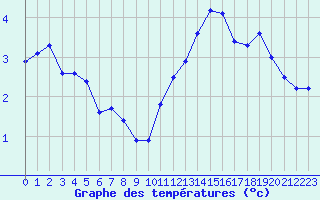 Courbe de tempratures pour Sermange-Erzange (57)