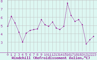 Courbe du refroidissement olien pour Cazaux (33)