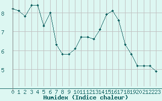 Courbe de l'humidex pour Douzens (11)