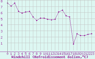 Courbe du refroidissement olien pour Crozon (29)