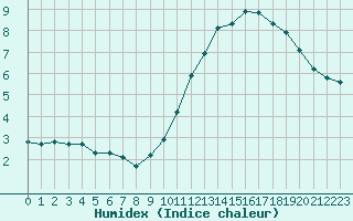 Courbe de l'humidex pour Hd-Bazouges (35)